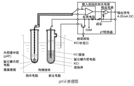  PH計測量原理
