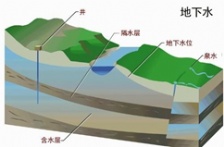  新 《地下水質量標準》公布， 2018年5月1實施