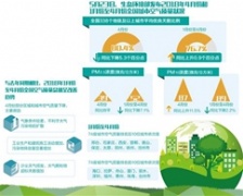  生態環境部發布2018年4月和1&ndash;4月重點區域和74個城市空氣質量狀況