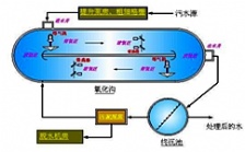  污水處理中沉淀工藝的原理及特點(diǎn)