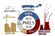  汽車尾氣排放在VOCs排放中占比很大，治理及監測卻鮮有研究