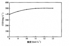  COD指標重要性