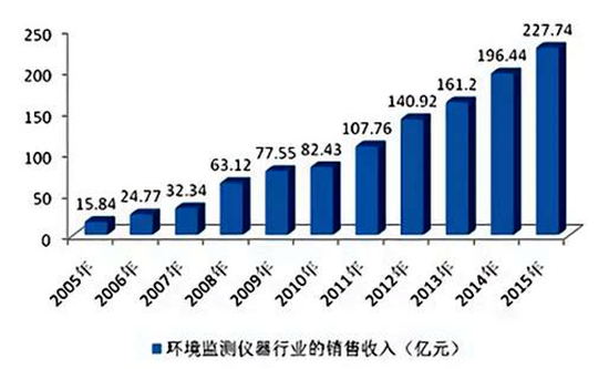 環保市場的迅速擴容，規模以到達數百億