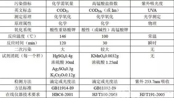 COD環(huán)境監(jiān)測(cè)常見(jiàn)問(wèn)題匯總
