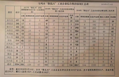 陜西寶雞市部分縣區平時不作為 急時&ldquo;一刀切&rdquo;關停企業